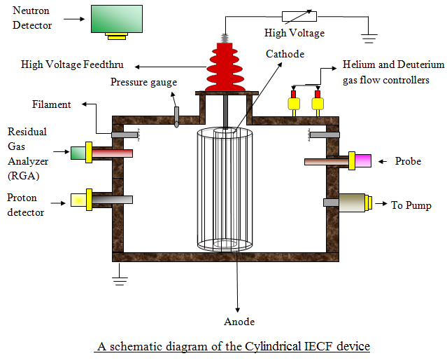 IECF cylindrical