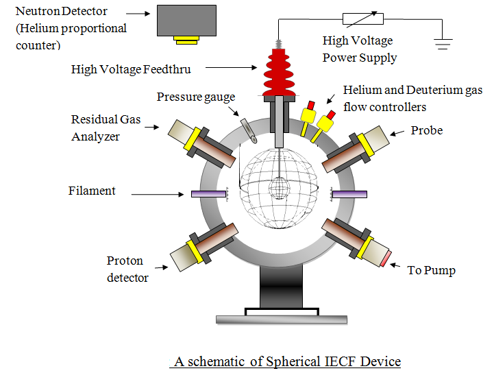 IECF spherical